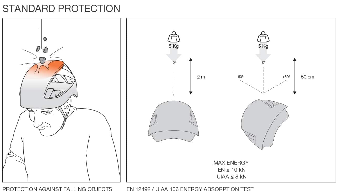 standard protection test